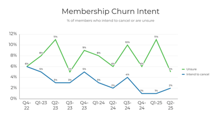 Churn-TPRQ2-25